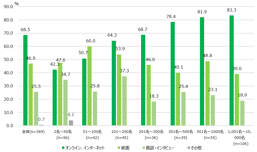【図5】ES調査実施方法＜MA＞（対象：実施経験者）