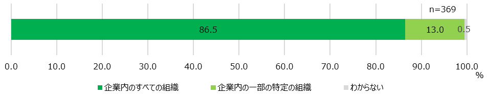 【図6】ES調査実施対象組織＜SA＞（対象：実施経験者）