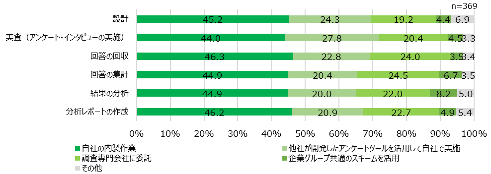 【図8】ES調査実施方法＜SA＞（対象：実施経験者）