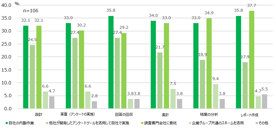 【図9】ES調査実施方法＜SA＞（対象：実施経験者（1,001～10,000名規模企業）