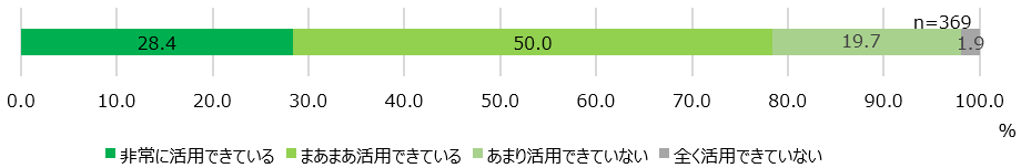 【図10】ＥＳ調査結果の活用度＜SA＞（対象：実施経験者）