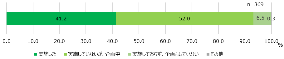 【図11】ES調査後の人事施策の実施＜SA＞（対象：実施経験者）