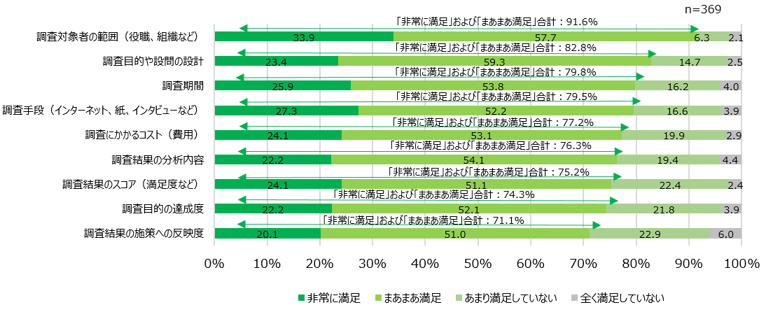 【図13】ES調査の満足度について＜SA＞（対象：実施経験者）