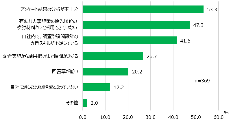 【図14】ES調査の課題＜MA＞（対象：実施経験者）