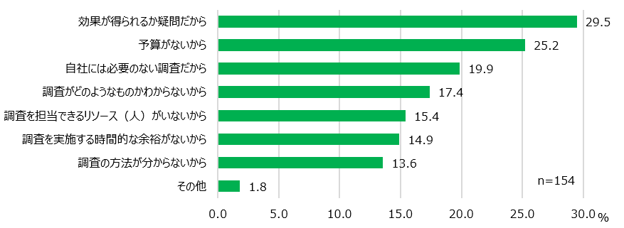 【図15】ＥＳ調査を実施しない理由＜MA＞（対象：実施未経験者）