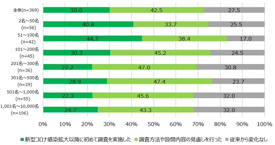 【図16】ES調査のコロナ禍における変化＜SA＞（対象：実施経験者）