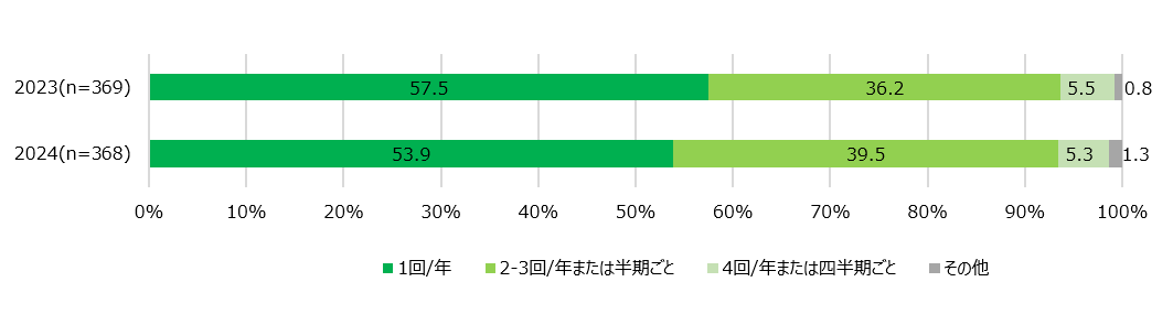 【図2】ES調査実施頻度＜SA＞（対象：実施経験者）