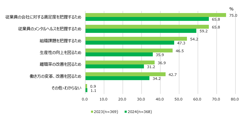 【図4】ES調査実施目的＜MA＞（対象：実施経験者）