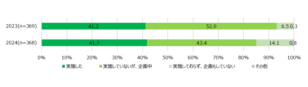 【図10】ES調査後の人事施策の実施＜SA＞（対象：実施経験者）